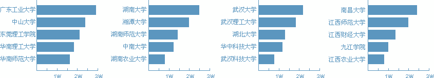 高校会员排行榜